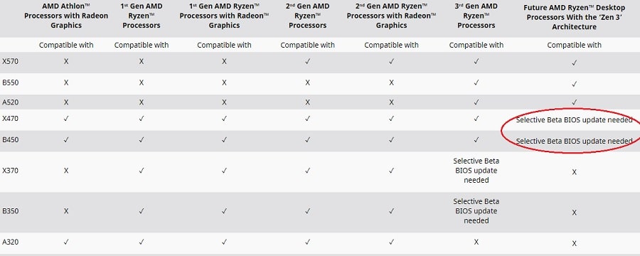 X470 vs b550. B550 vs x570. B550 x570 отличия. A520 vs b550. B450 vs b550