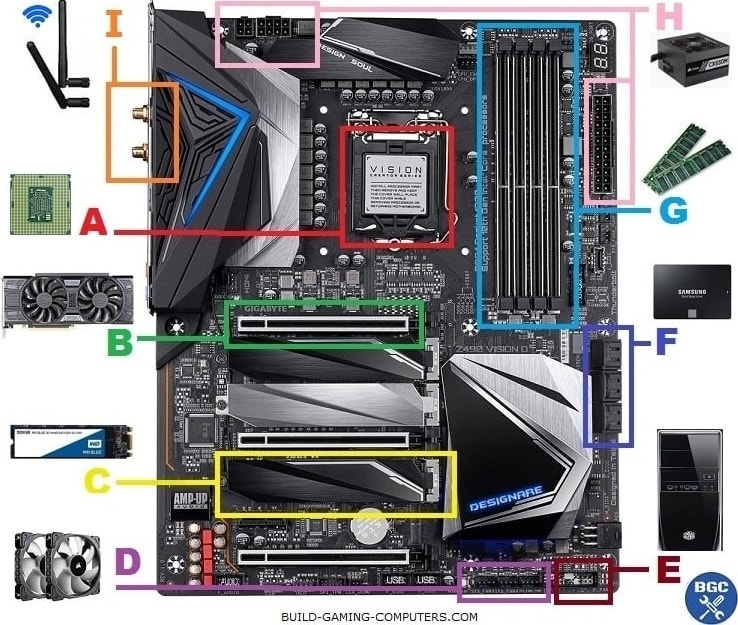 The main areas of a motherboard to be familiar with