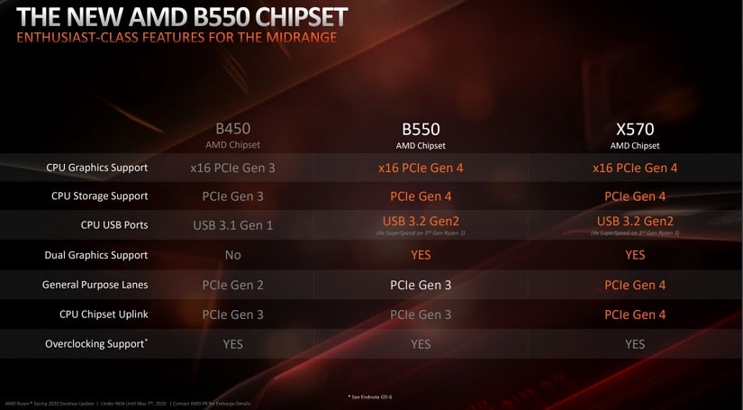 B550 vs B450 Compared (Why B550 is Not Always Worth It)