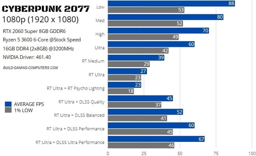 2077 DLSS/RT Performance (3600, RTX Super)
