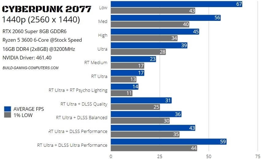 2077 DLSS/RT Performance (3600, RTX Super)
