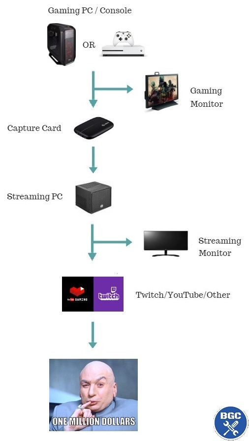 how to build dedicated streaming pc